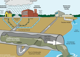 Sewerage - Recycle & Reuse and Storm Water