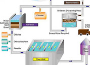 Water Supply Management, Quality & Water Recharging